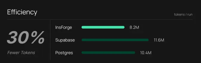 MCPMark Token Usage Comparison