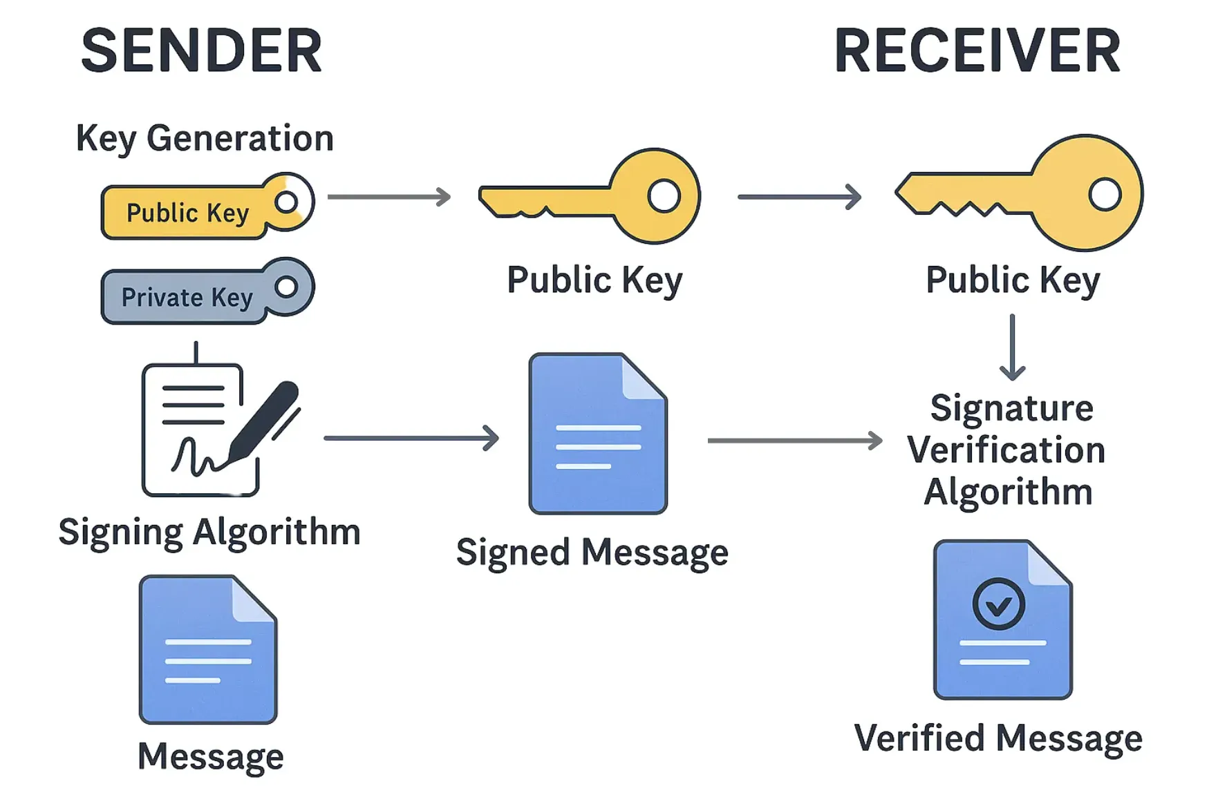 Asymmetric Signature